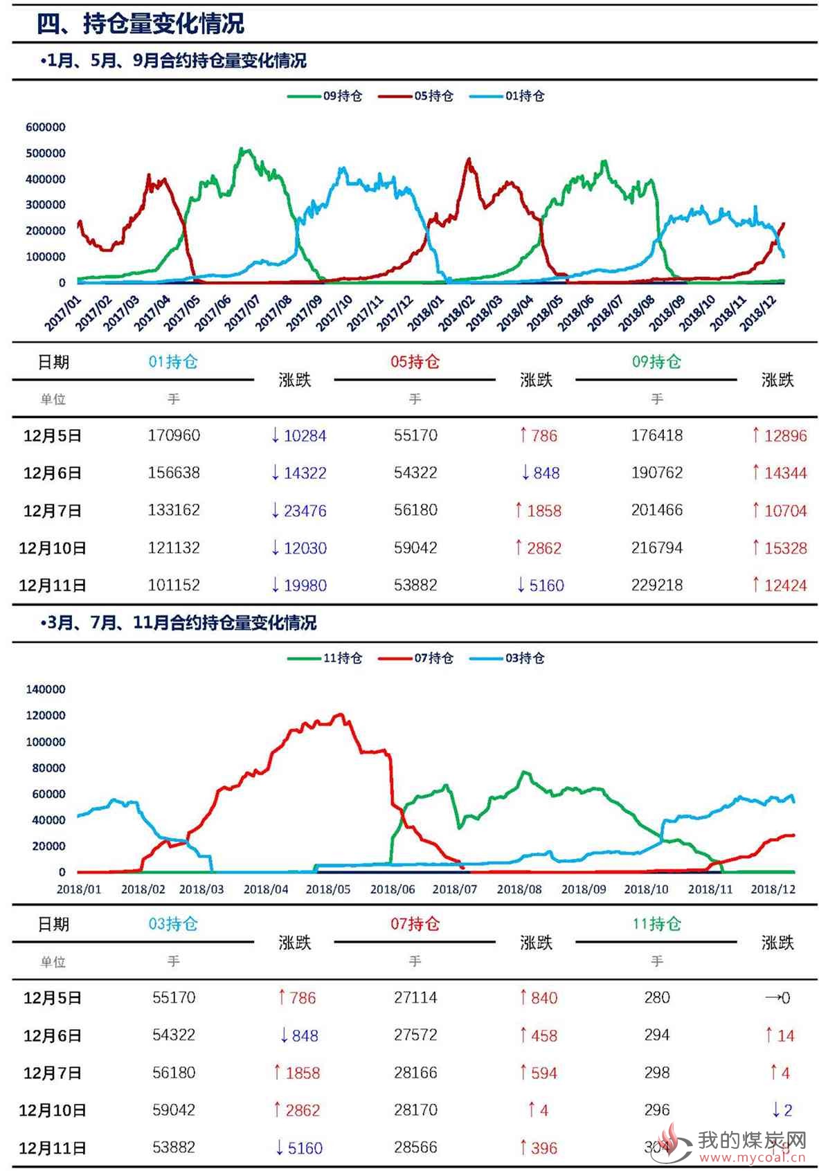 【上海煤交所】12月11日动力煤期货日报_页面_07