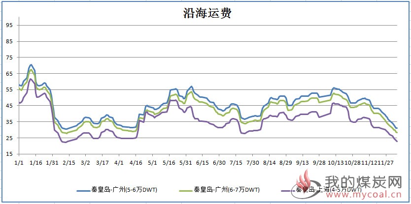 沿海运费