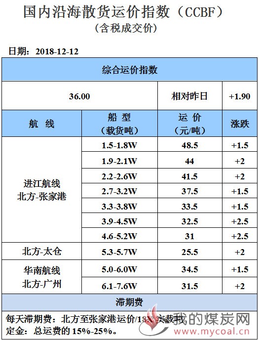 181212运价