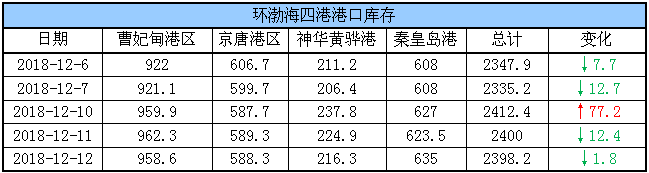 港口库存