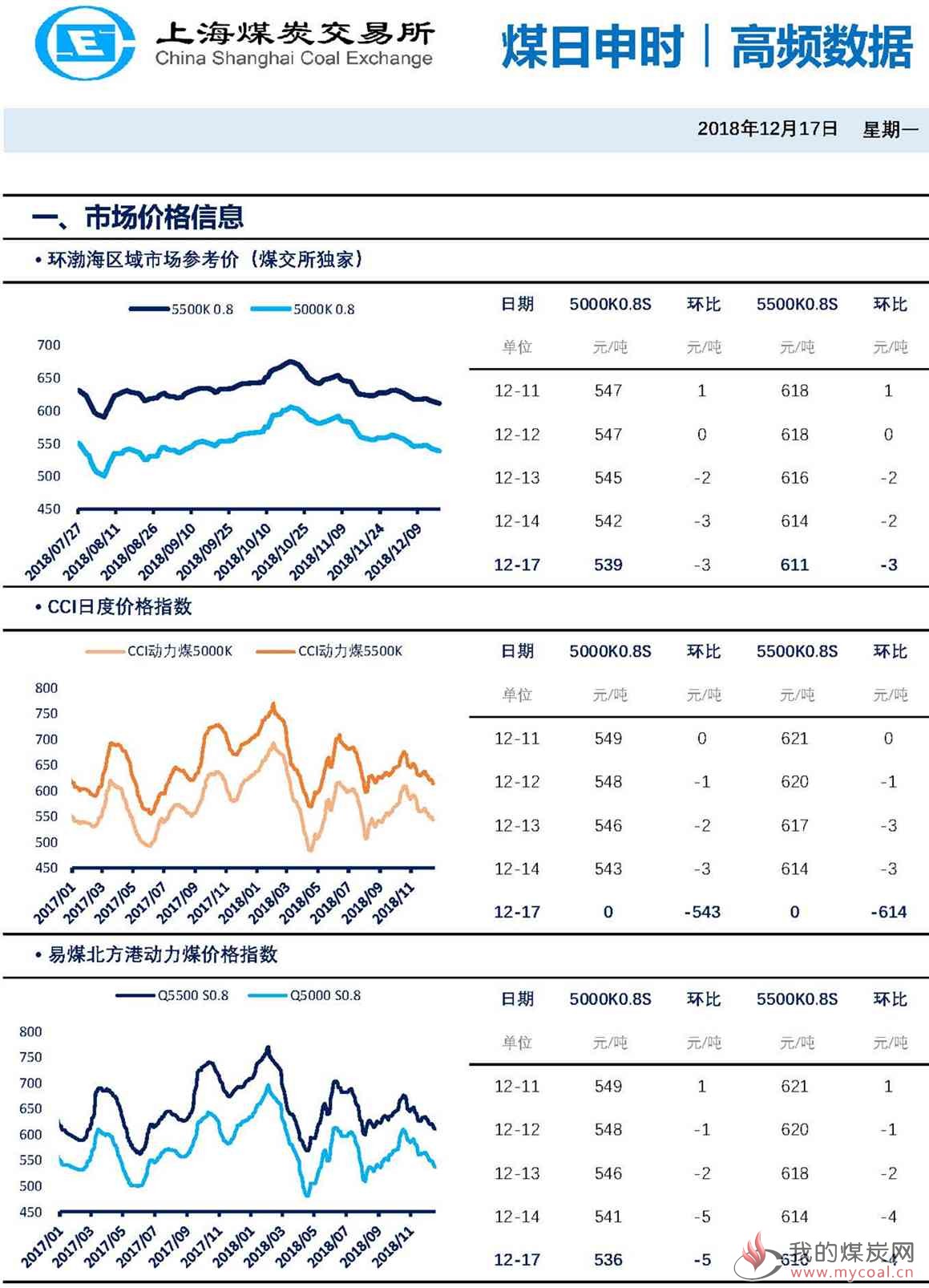 【上海煤交所】12月17日动力煤现货日报_页面_1