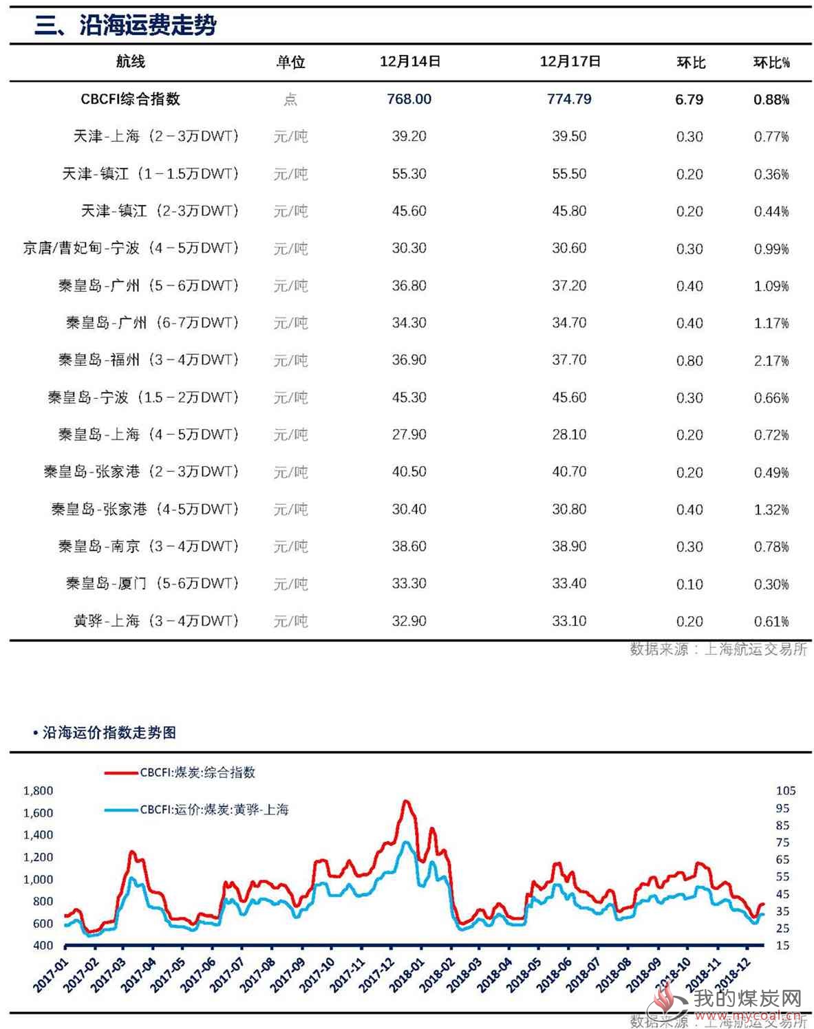 【上海煤交所】12月17日动力煤现货日报_页面_3