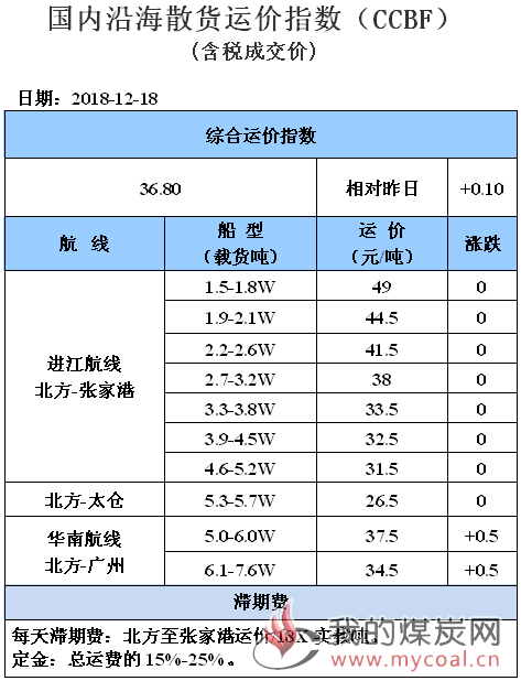181218运价