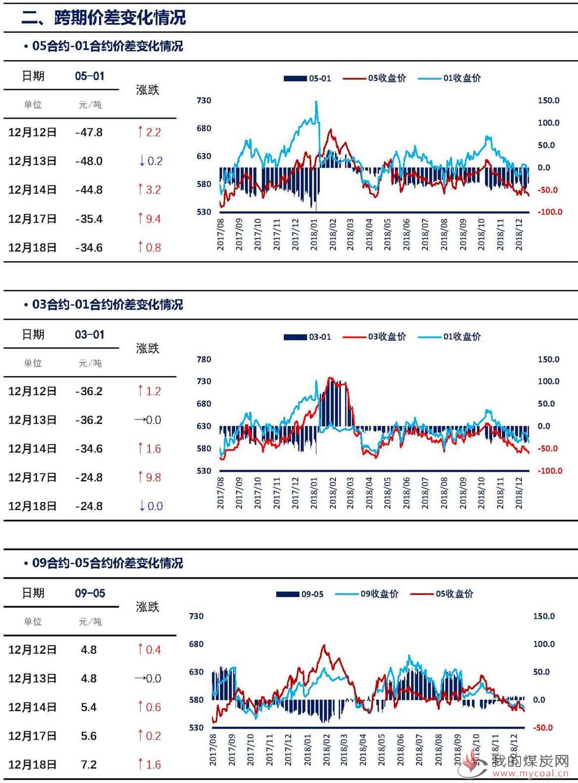 【上海煤交所】12月18日动力煤期货日报_页面_04