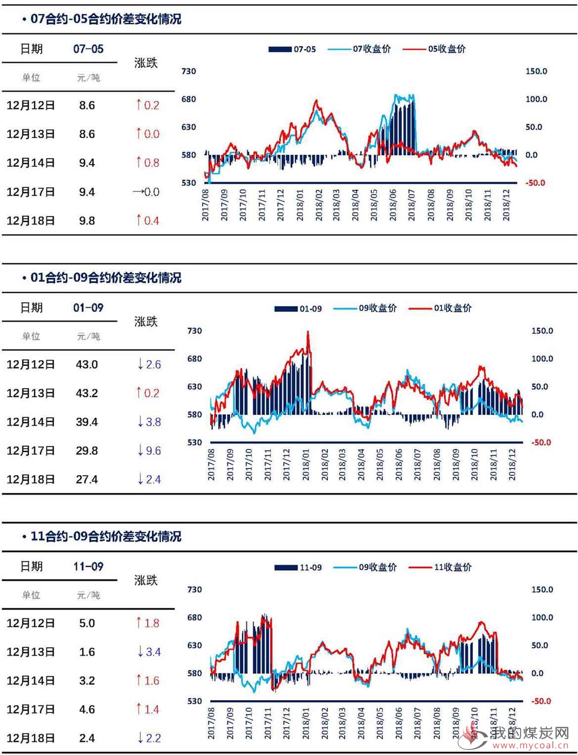 【上海煤交所】12月18日动力煤期货日报_页面_05