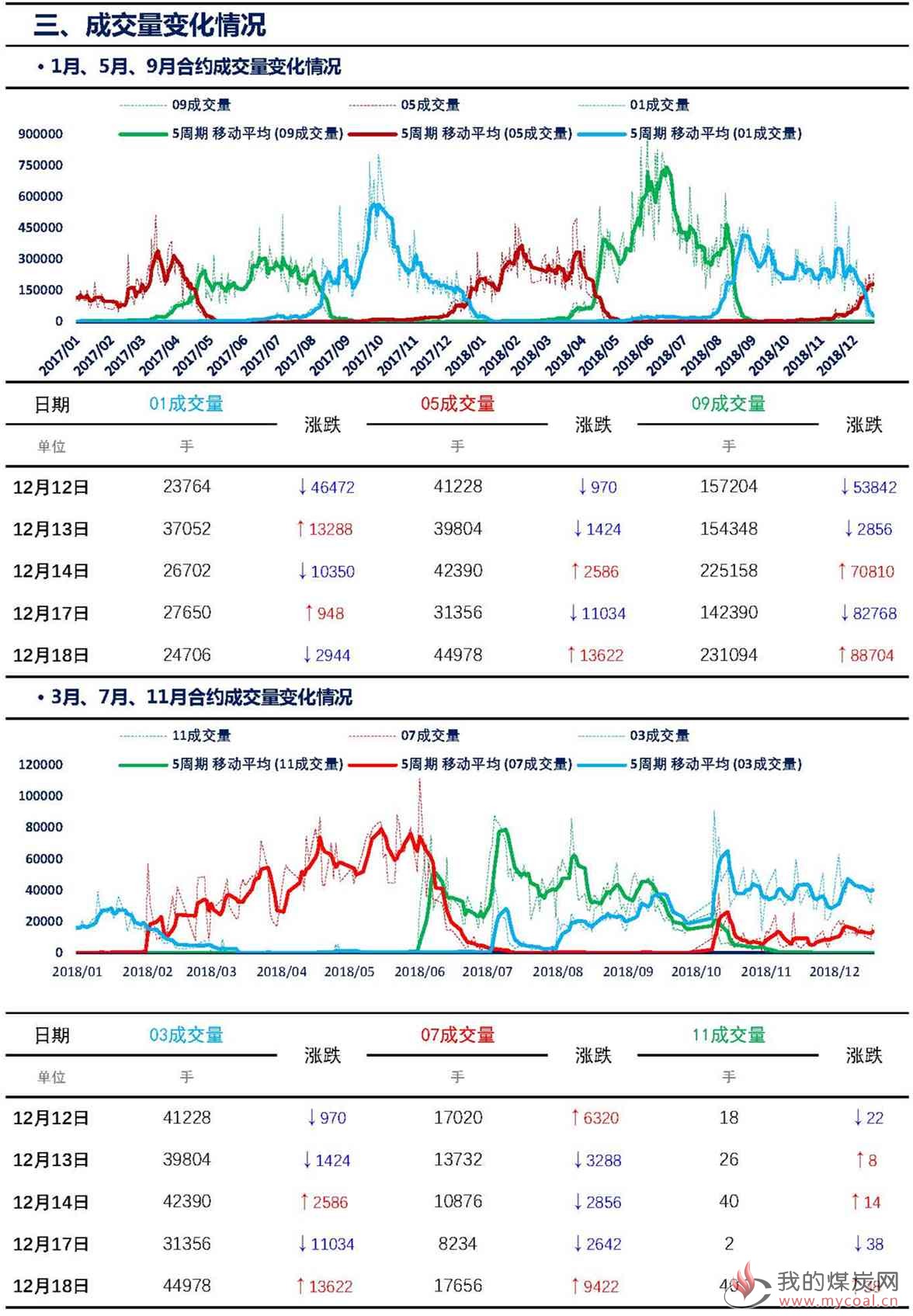 【上海煤交所】12月18日动力煤期货日报_页面_06