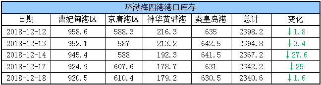 港口库存