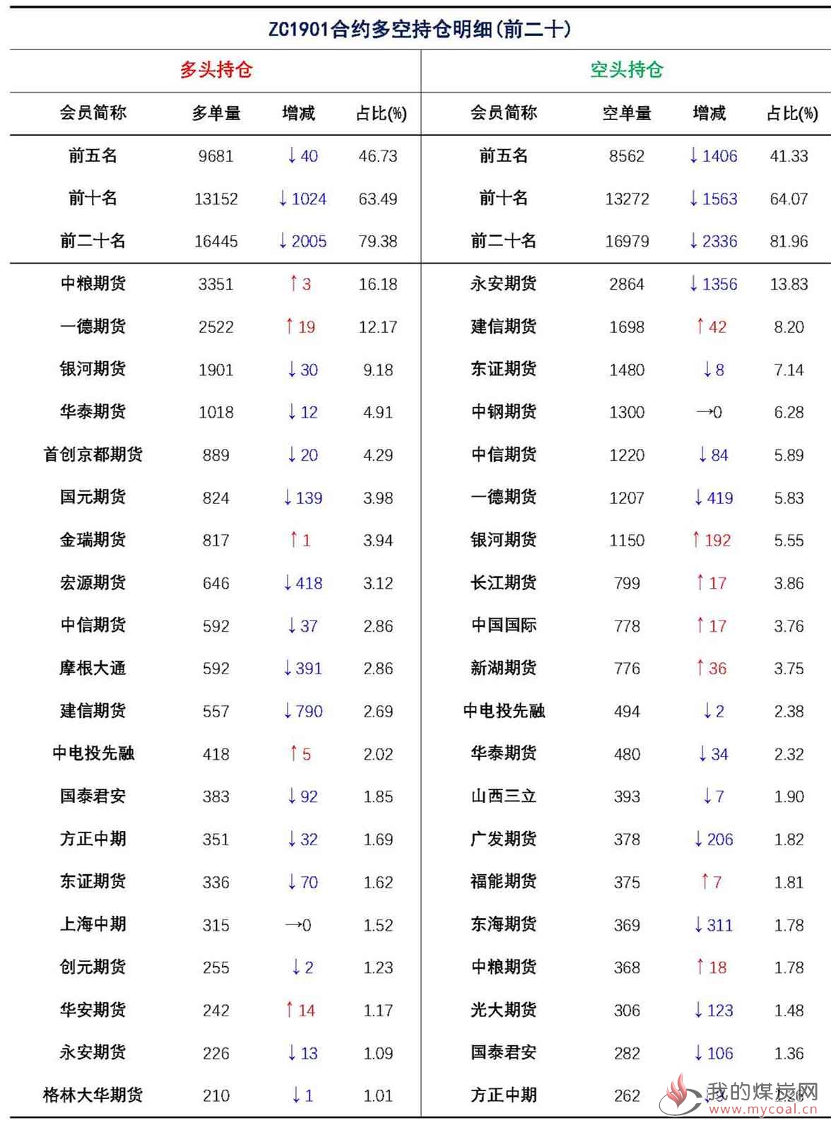 【上海煤交所】12月19日动力煤期货日报_页面_09