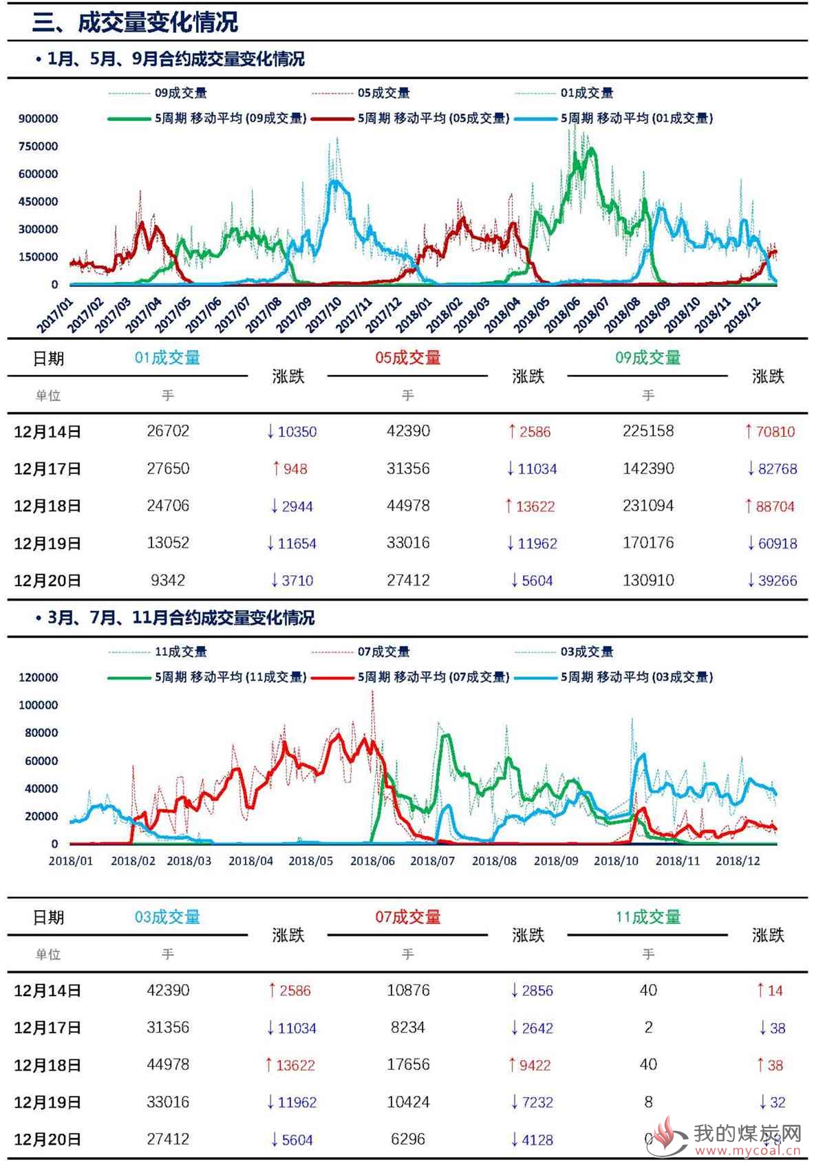 【上海煤交所】12月20日动力煤期货日报_页面_06