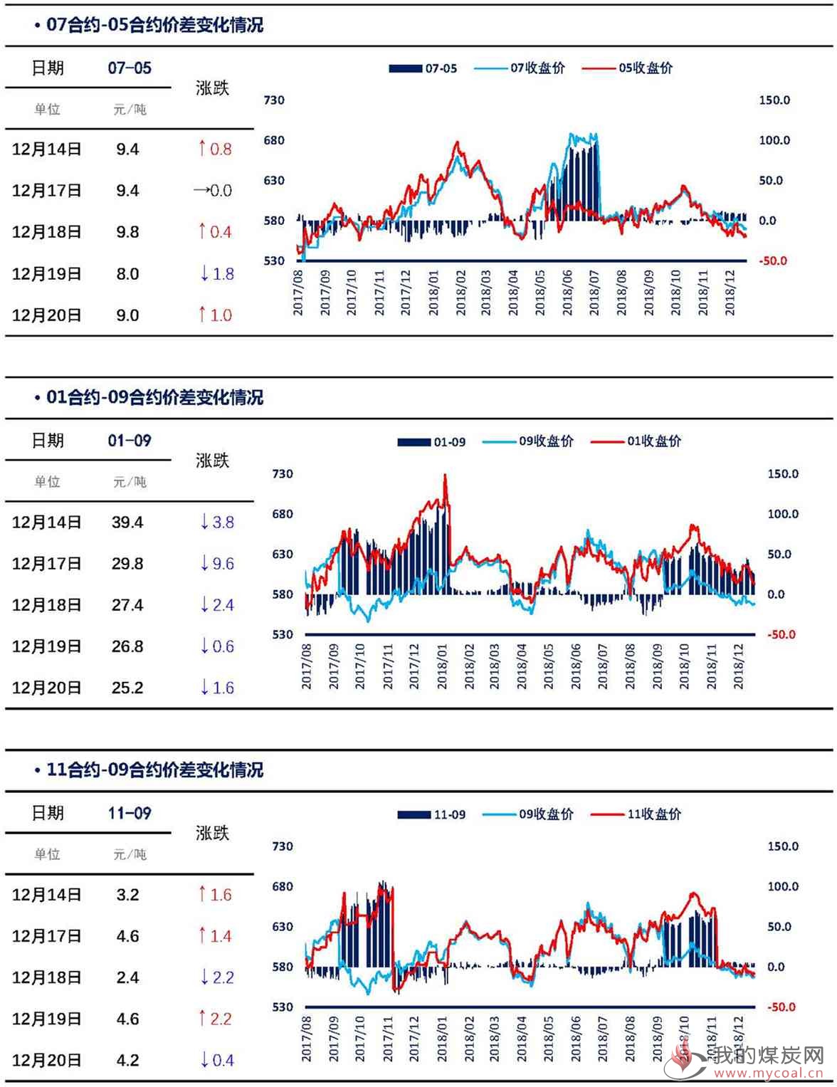 【上海煤交所】12月20日动力煤期货日报_页面_05