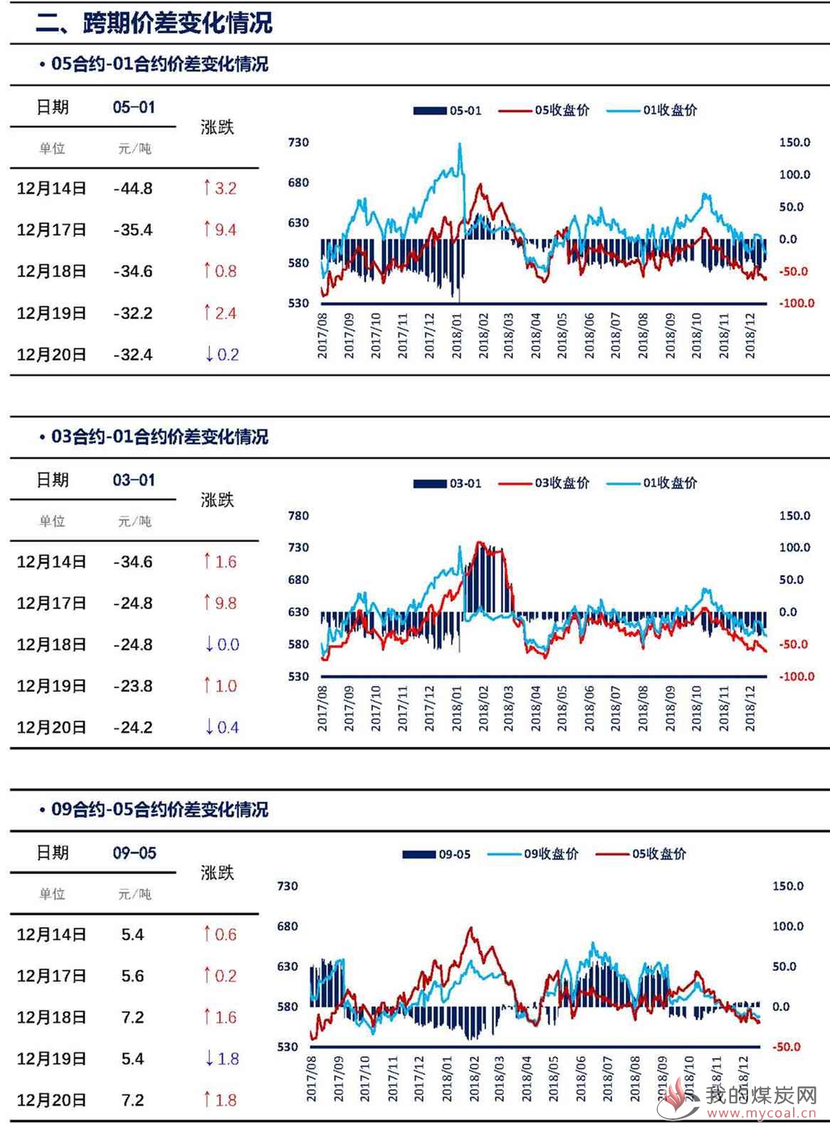 【上海煤交所】12月20日动力煤期货日报_页面_04