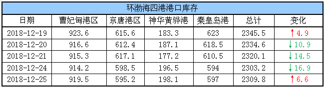 港口库存