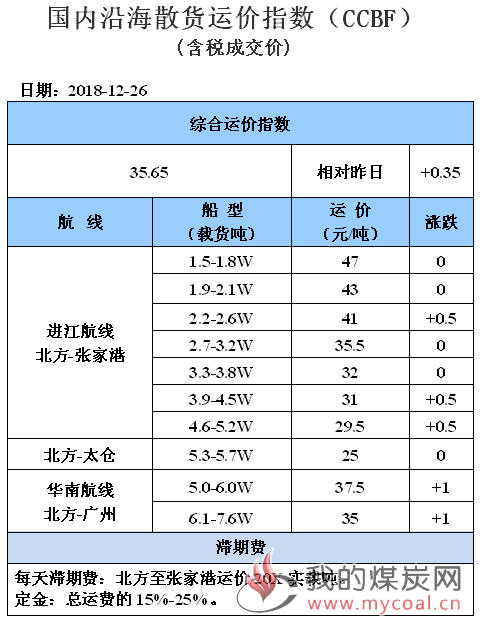181226运价