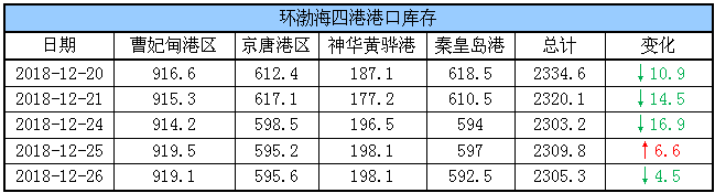 港口库存