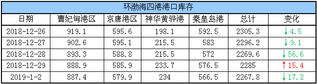 港口库存