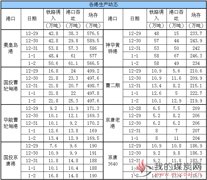 生产动态