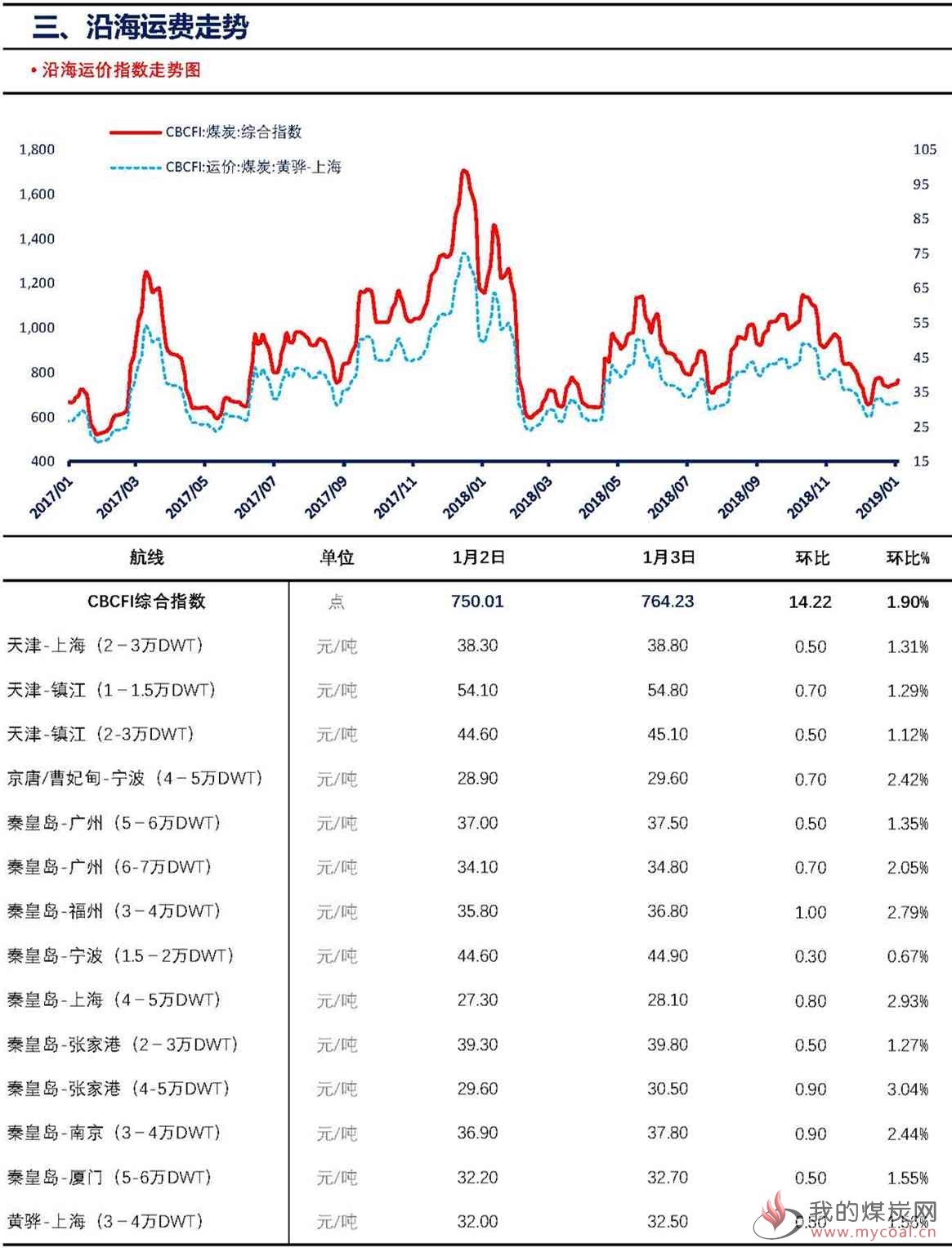 【上海煤交所】1月3日动力煤现货日报_页面_5