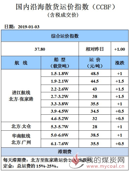190103运价