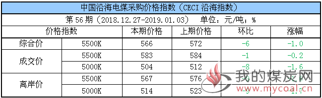 电煤采购指数