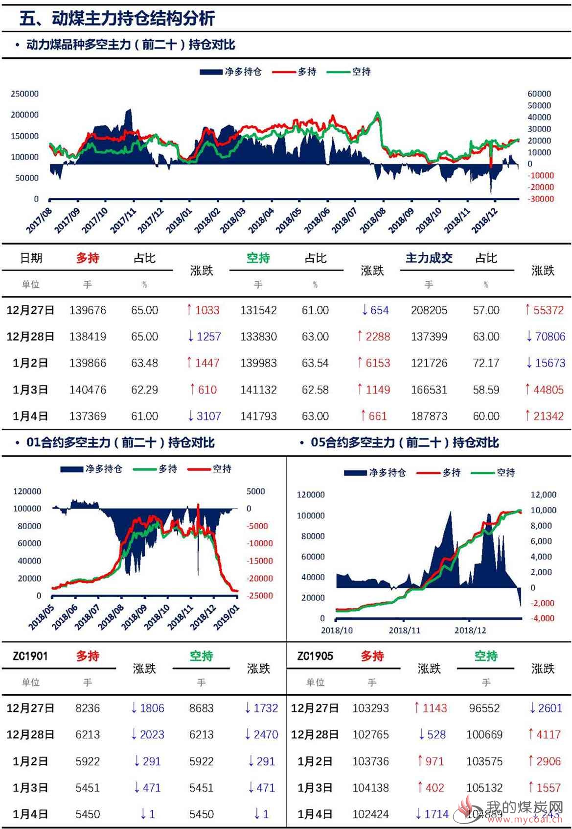 【上海煤交所】1月4日动力煤期货日报_页面_07