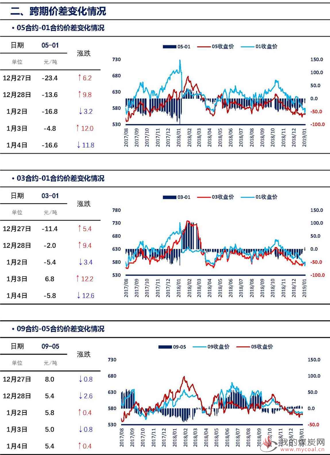 【上海煤交所】1月4日动力煤期货日报_页面_04