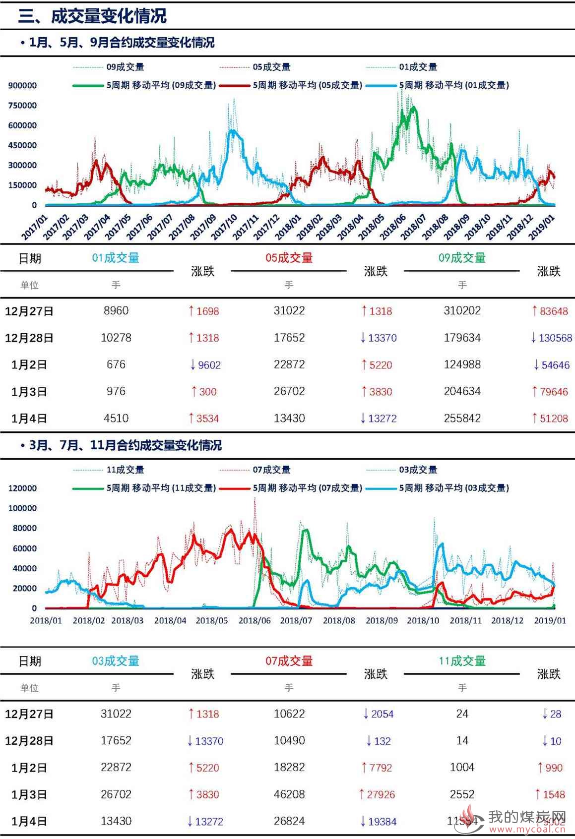 【上海煤交所】1月4日动力煤期货日报_页面_06