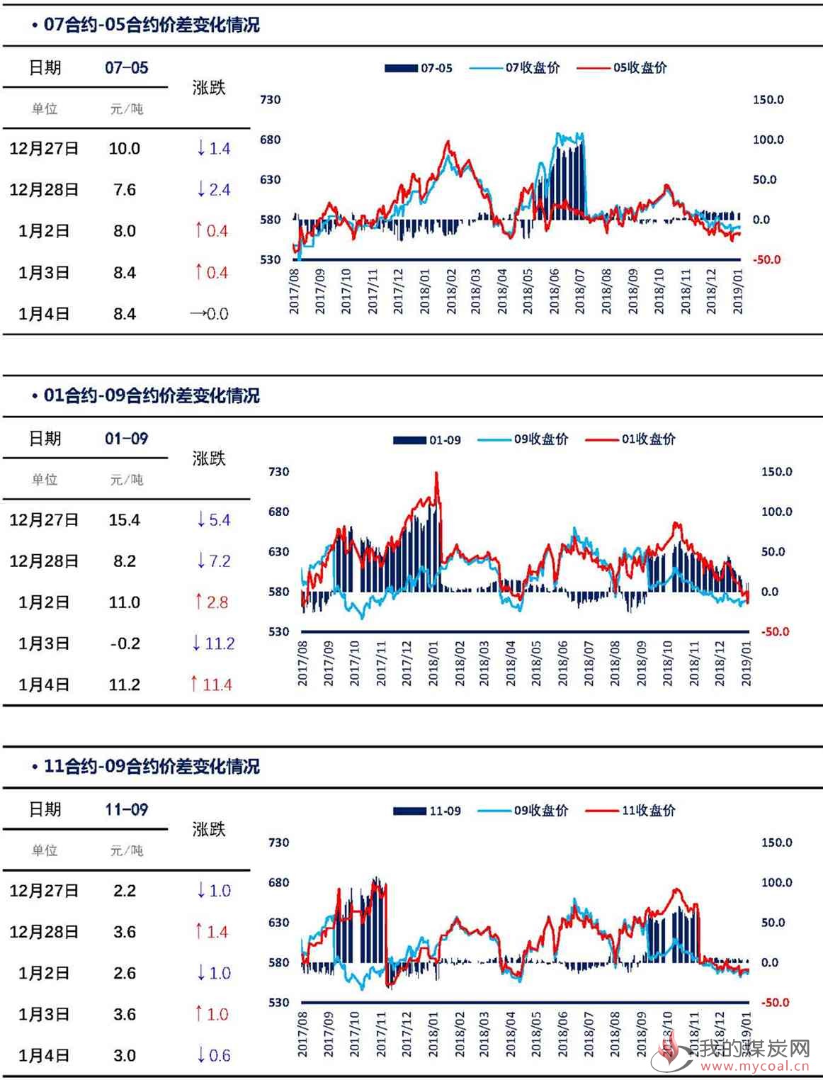 【上海煤交所】1月4日动力煤期货日报_页面_05