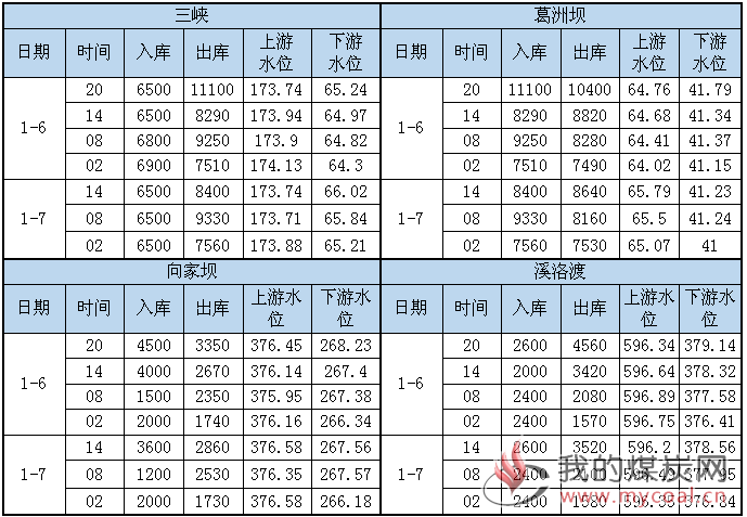 水况信息