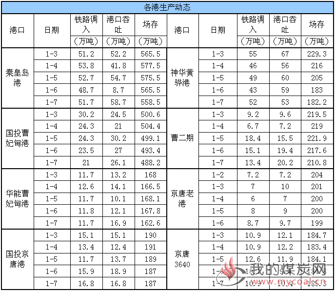 生产动态