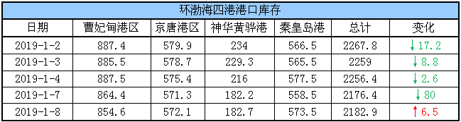 港口库存