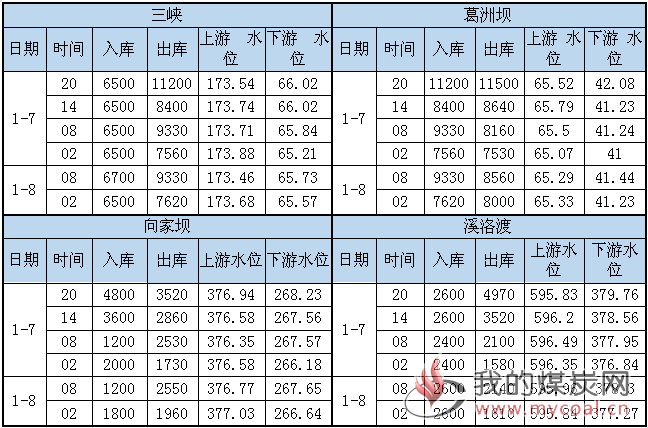 水况信息