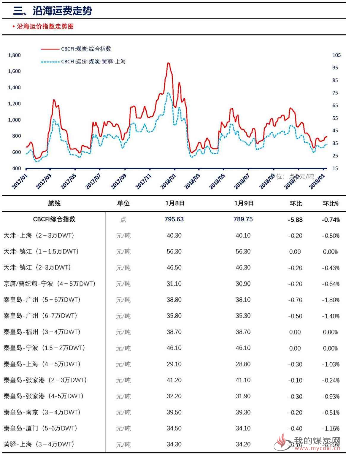 【上海煤交所】1月9日动力煤现货日报_页面_5