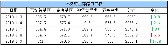 港口库存