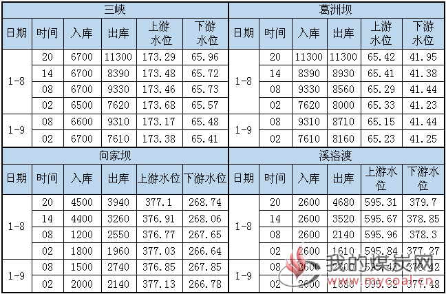 水况信息