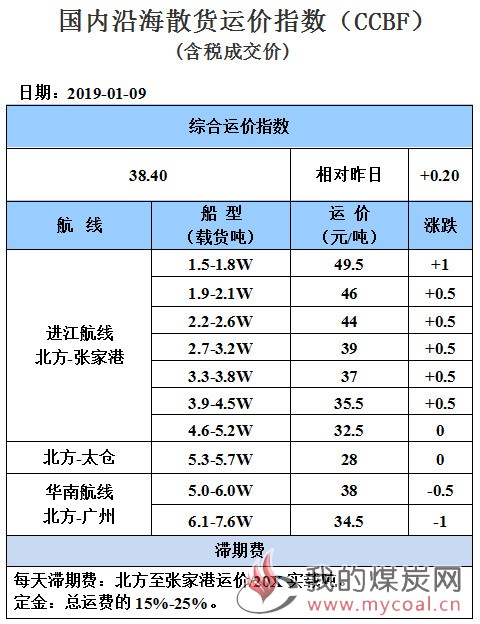 190109运价