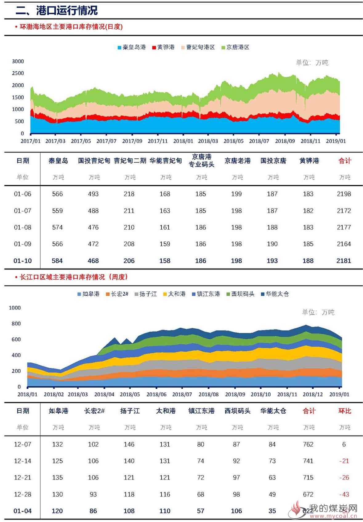 数据统计【上海煤交所】1月10日动力煤现货日报_页面_3