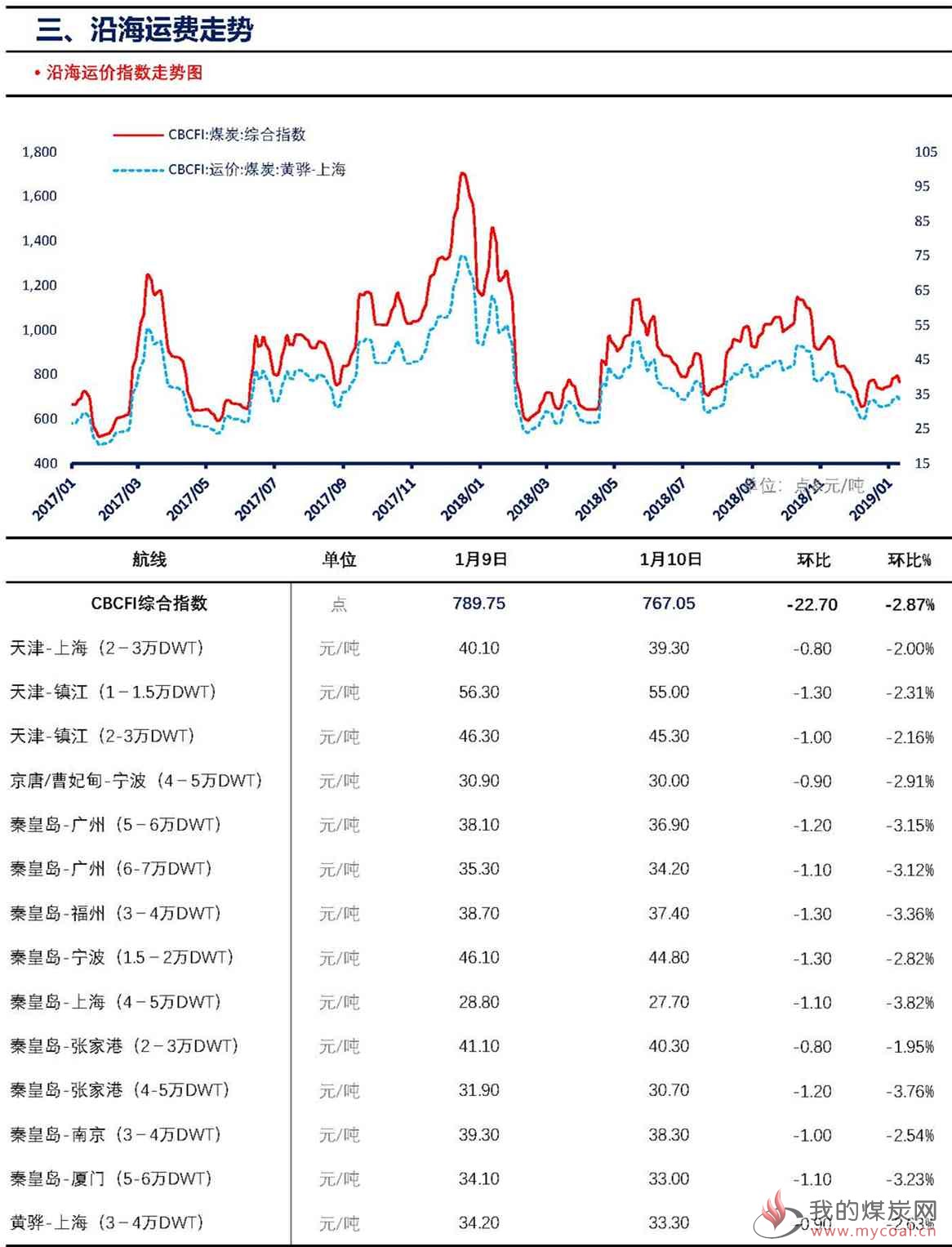 数据统计【上海煤交所】1月10日动力煤现货日报_页面_5