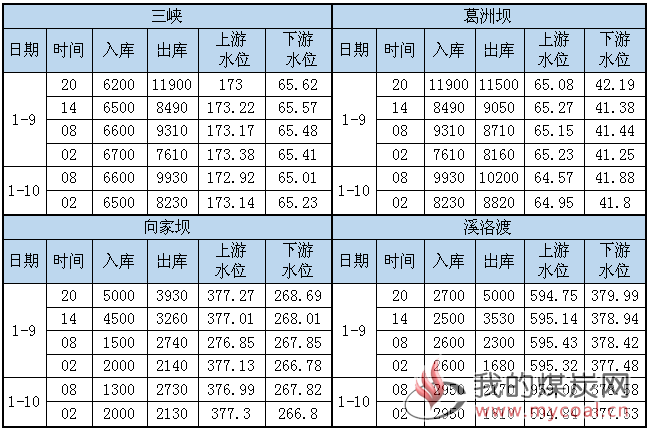 水况信息