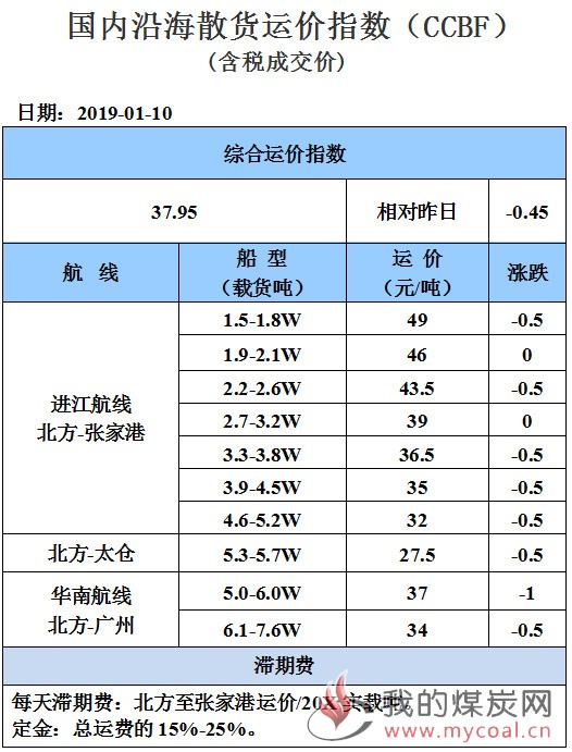 190110运价
