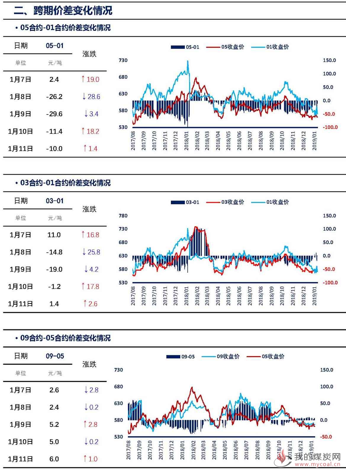 【上海煤交所】1月11日动力煤期货日报_页面_04