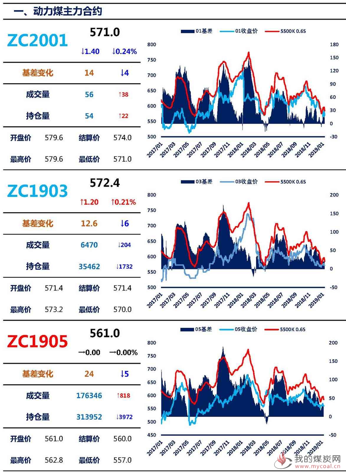 【上海煤交所】1月11日动力煤期货日报_页面_02