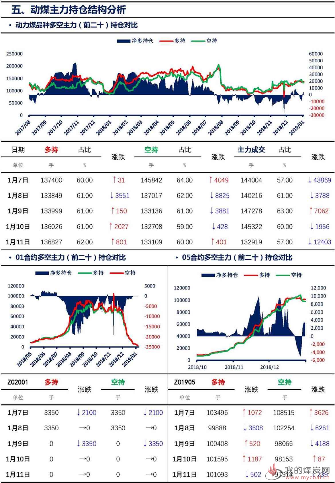 【上海煤交所】1月11日动力煤期货日报_页面_08