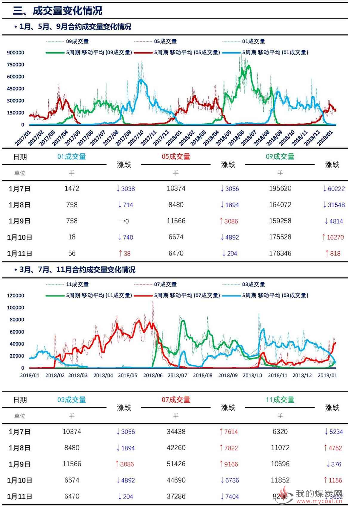 【上海煤交所】1月11日动力煤期货日报_页面_06