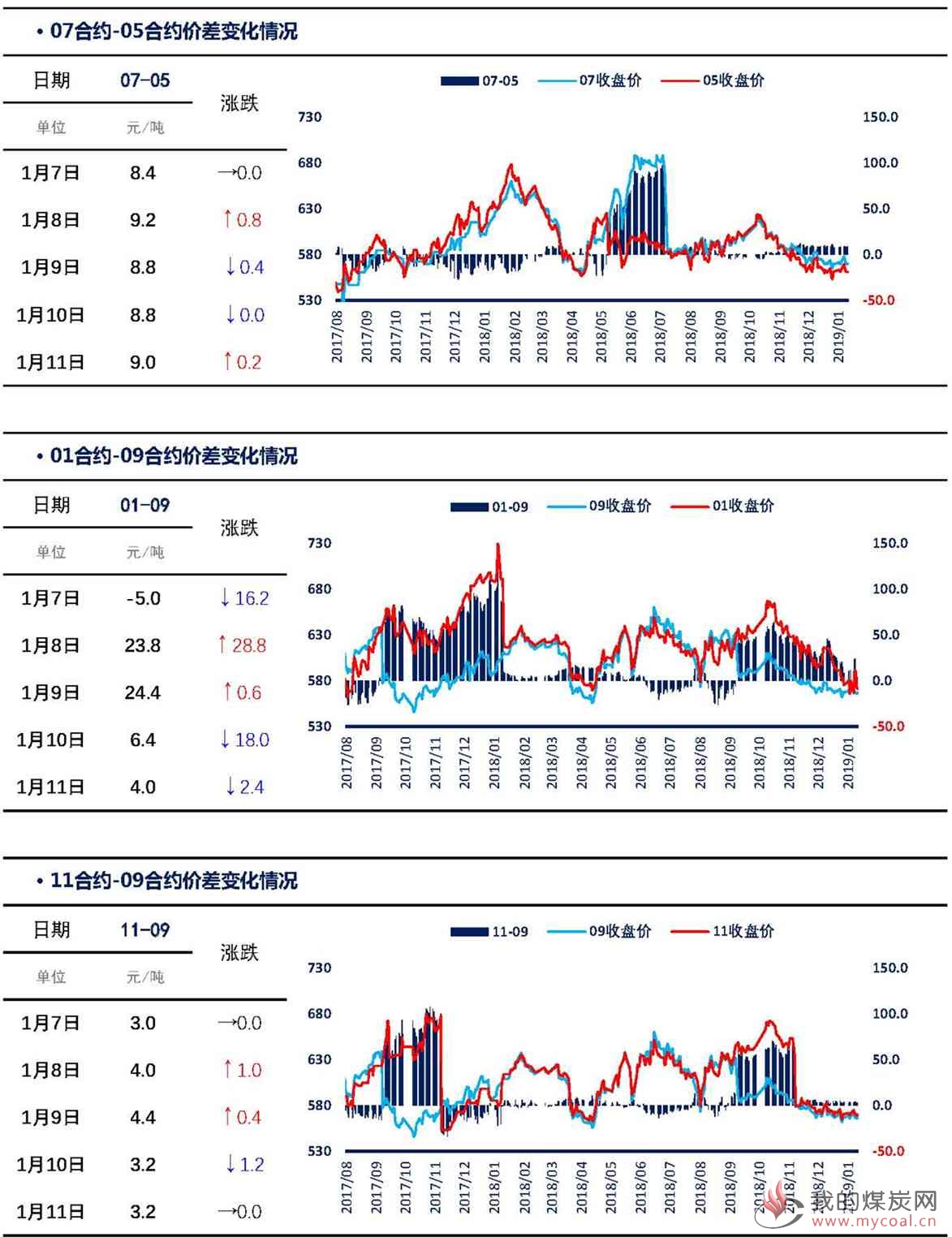 【上海煤交所】1月11日动力煤期货日报_页面_05