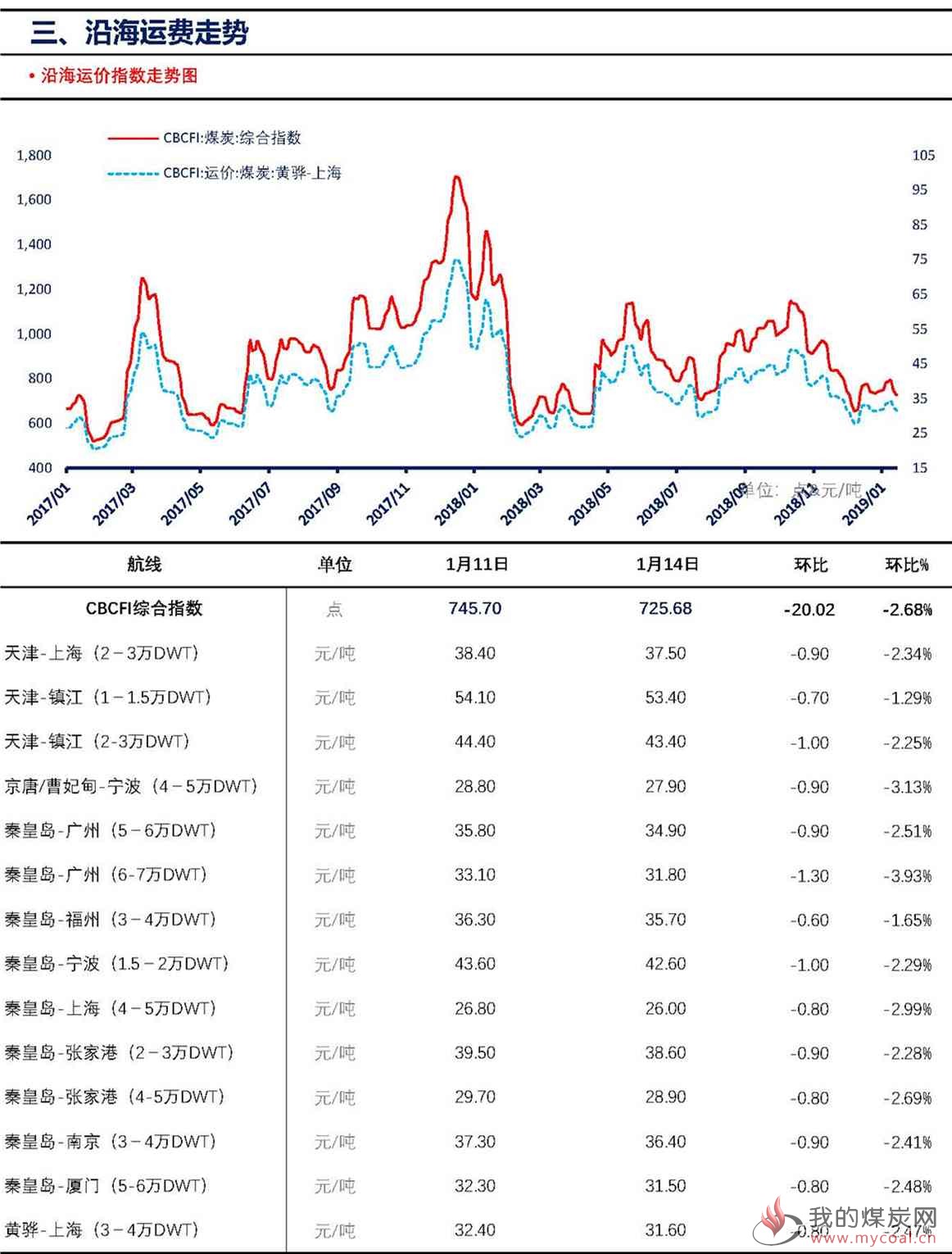 数据统计【上海煤交所】1月14日动力煤现货日报_页面_5