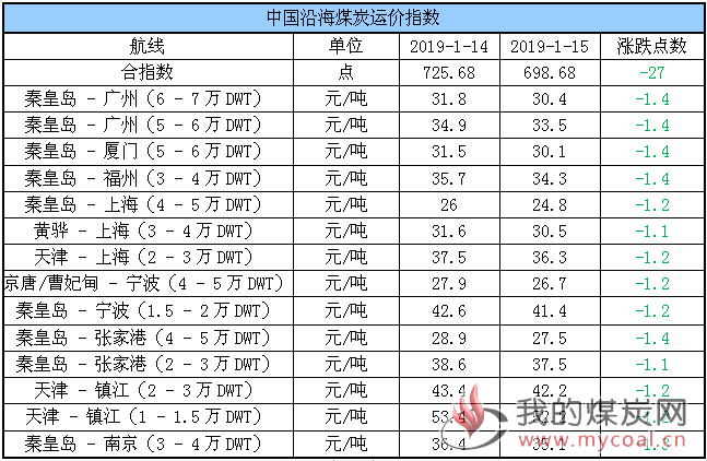 运价