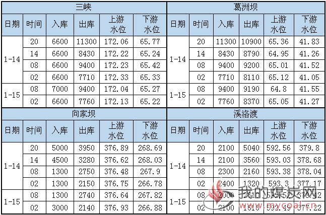 港口库存