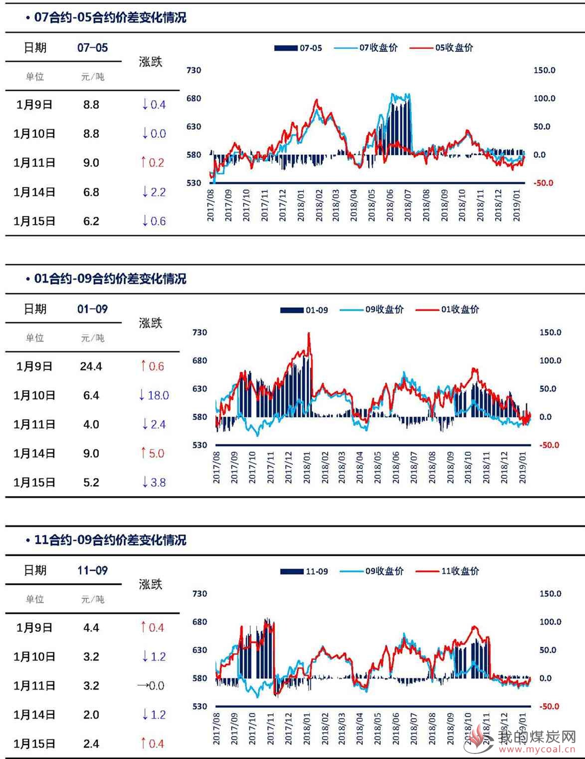 【上海煤交所】1月15日动力煤期货日报_页面_05