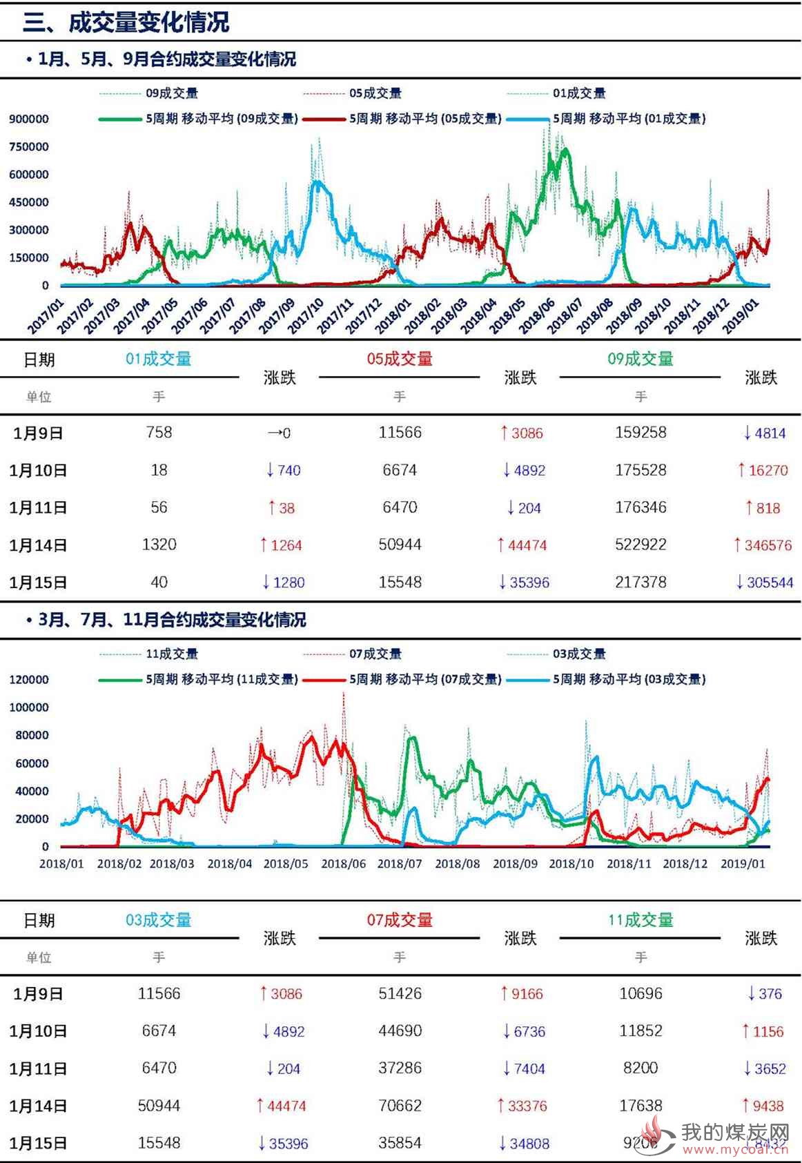 【上海煤交所】1月15日动力煤期货日报_页面_06