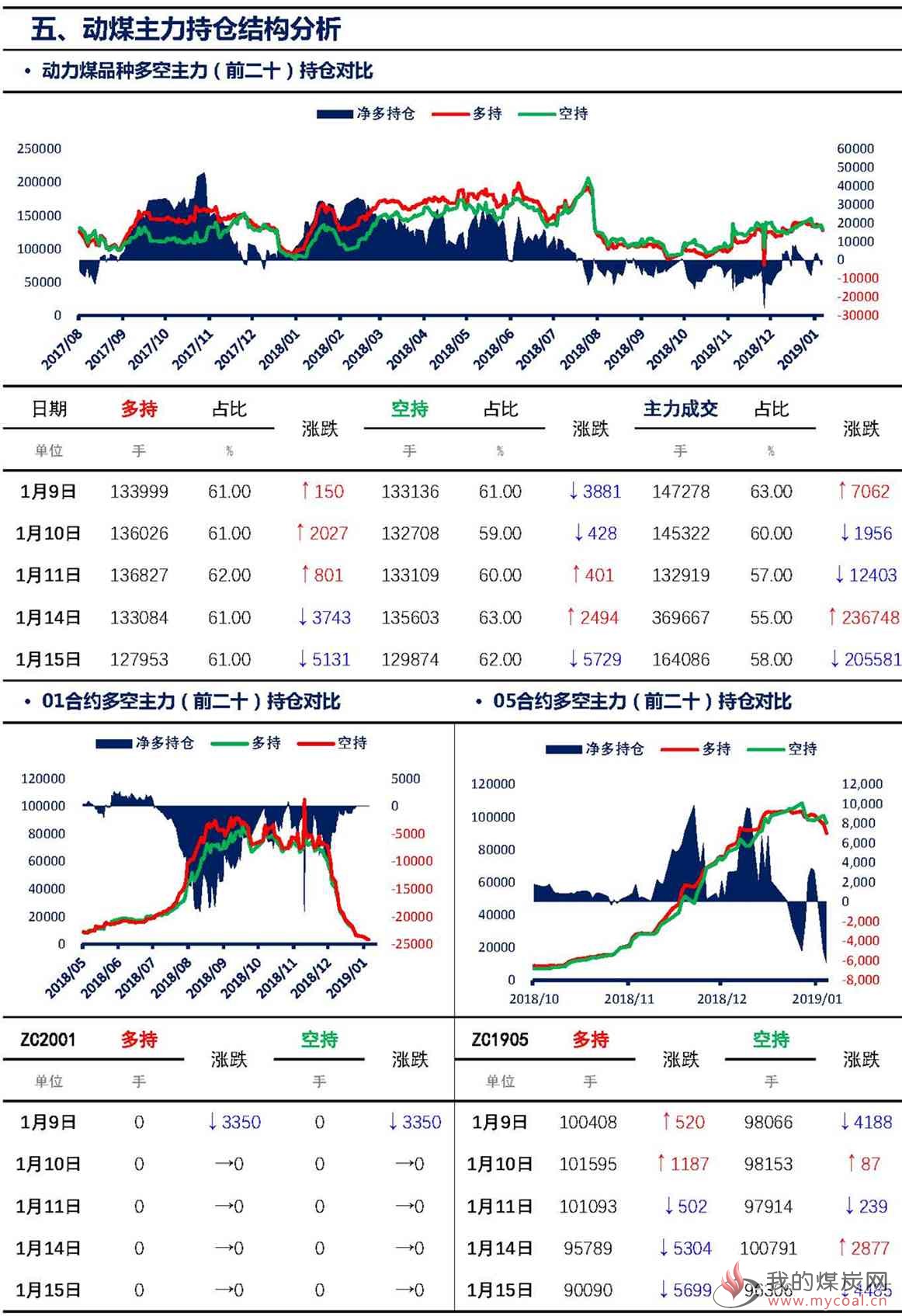 【上海煤交所】1月15日动力煤期货日报_页面_08